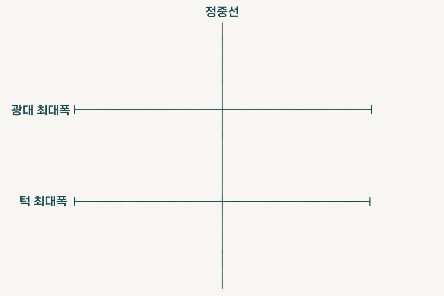 전후 사진 위에 얹는 광대 최대폭·턱 최대폭 가로 기준선과 세로 정중선을 표시한 오버레이 도해