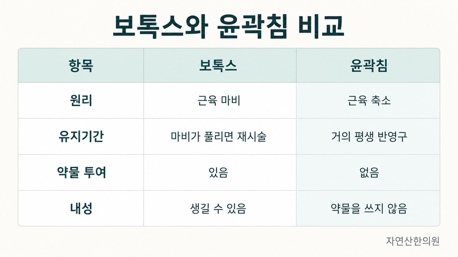 보톡스와 윤곽침을 원리·유지기간·약물 투여 여부·내성 항목으로 비교한 표 도해
