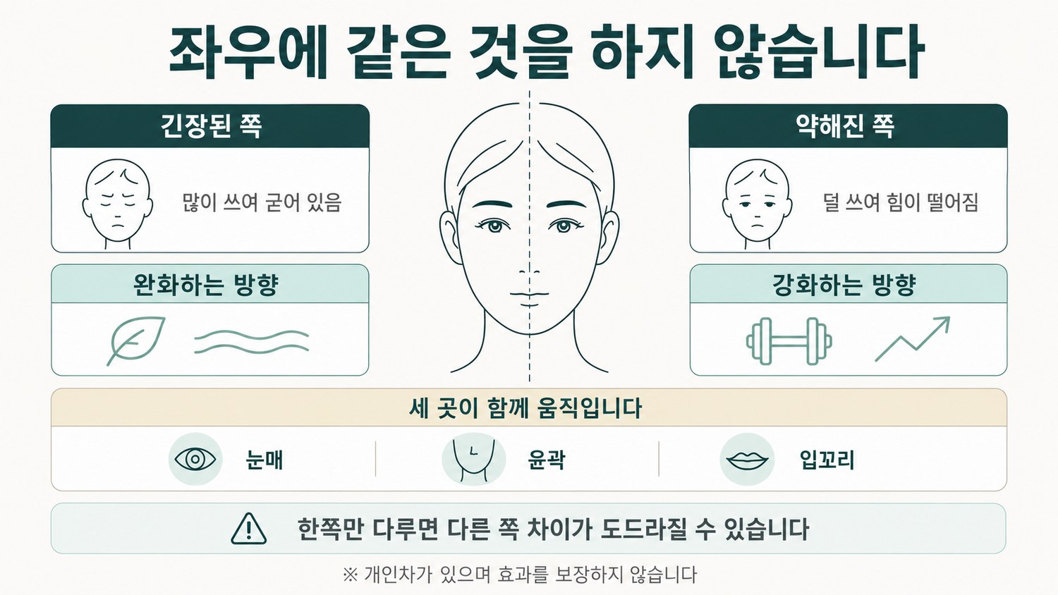 얼굴 좌우 중 긴장된 쪽은 완화하고 약해진 쪽은 강화하는 두 방향을 나란히 표시한 안면 근육 균형 도해