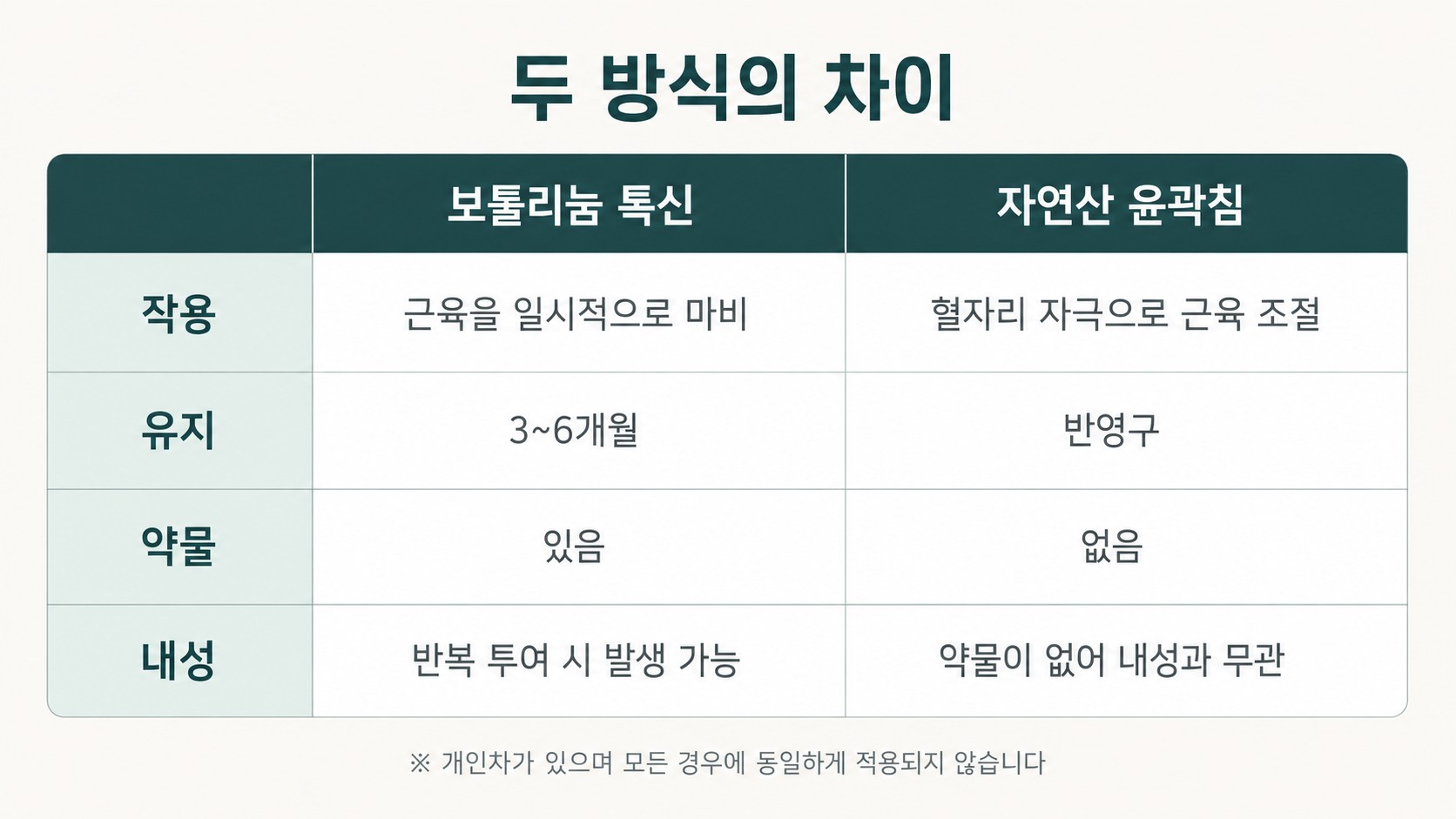 보툴리눔 톡신과 자연산 윤곽침을 작용·유지·약물·내성 네 항목으로 비교한 표 도해