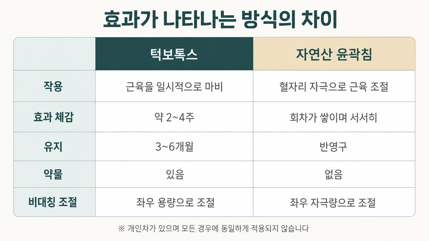 턱보톡스와 자연산 윤곽침을 작용·효과 체감·유지·약물·비대칭 조절 다섯 항목으로 비교한 표 도해