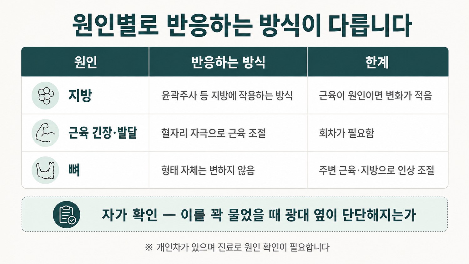 광대 볼륨의 원인을 지방·근육 긴장 발달·뼈 세 가지로 나누고 각각 반응하는 방식과 한계를 정리한 표 도해