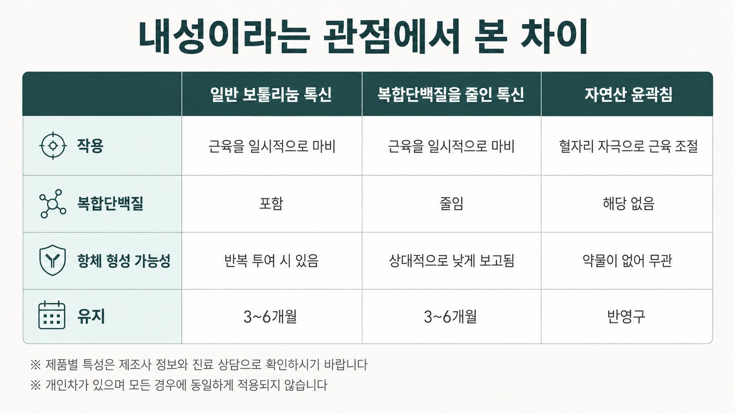 일반 톡신과 복합단백질을 줄인 톡신, 자연산 윤곽침을 방식·투여물질·유지 성격·내성 관련 네 항목으로 나란히 비교한 표 도해