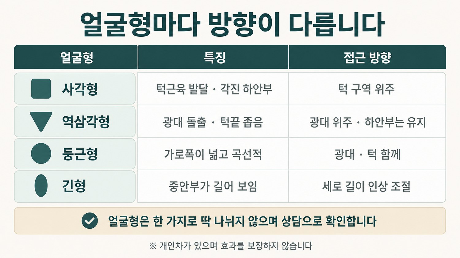 사각형·역삼각형·둥근형·긴형 네 얼굴형의 특징과 접근 방향을 정리한 표 도해