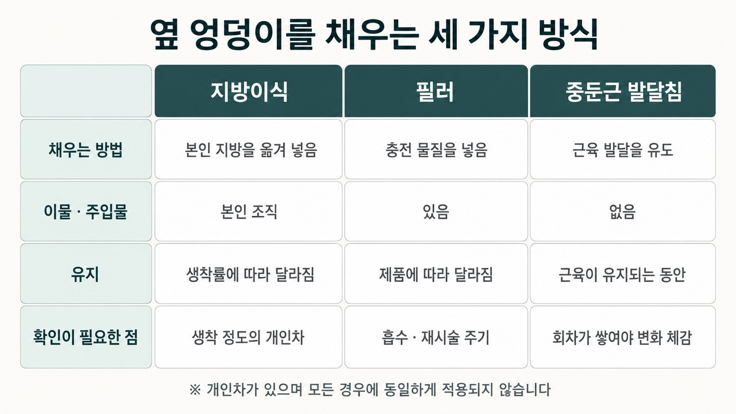 엉덩이 지방이식·엉덩이 필러·중둔근 발달침을 방식, 넣는 물질, 대상 조직, 확인해야 할 점 네 항목으로 나란히 비교한 표 도해