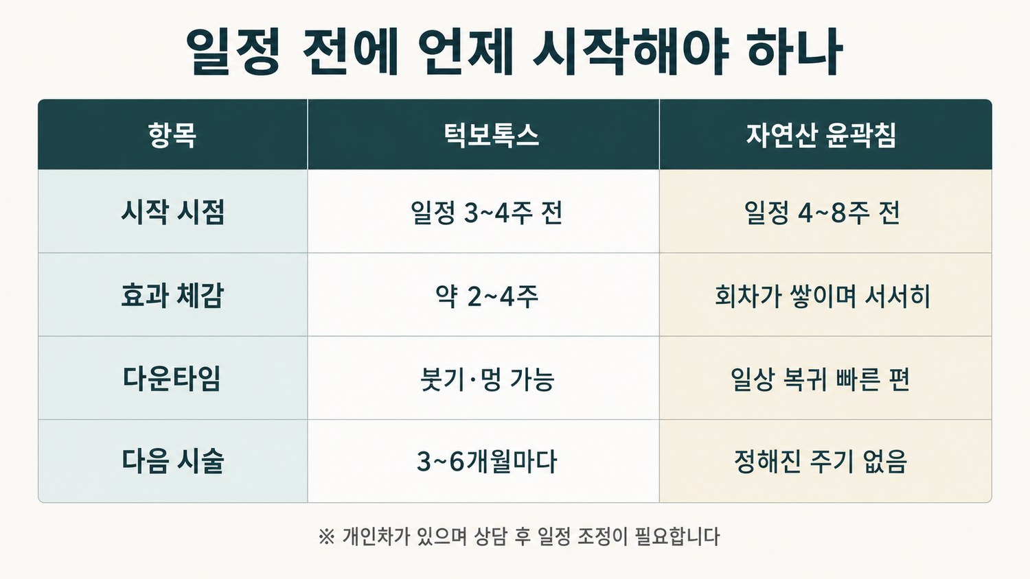 턱보톡스와 자연산 윤곽침을 시작 시점·효과 체감·다운타임·다음 시술 네 항목으로 비교한 표 도해