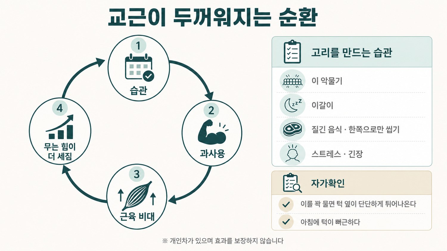 습관에서 시작해 교근 과사용, 근육 비대, 더 세진 무는 힘으로 이어지는 순환과 해당 습관 목록, 자가확인 방법을 정리한 도해