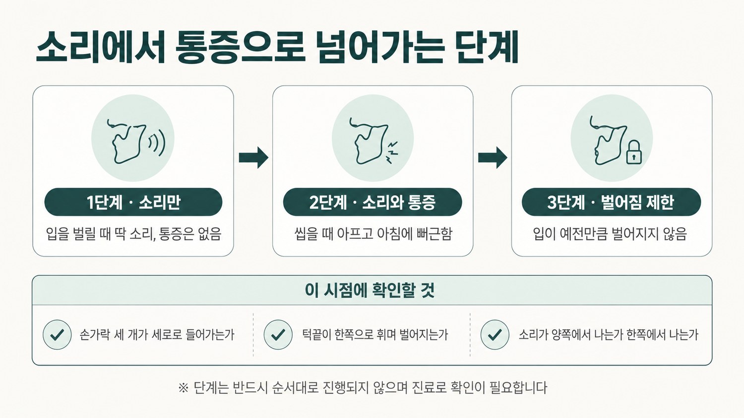 소리만 나는 단계에서 소리와 통증이 함께 오는 단계, 입이 벌어지는 정도가 제한되는 단계로 이어지는 3단계 진행 도해