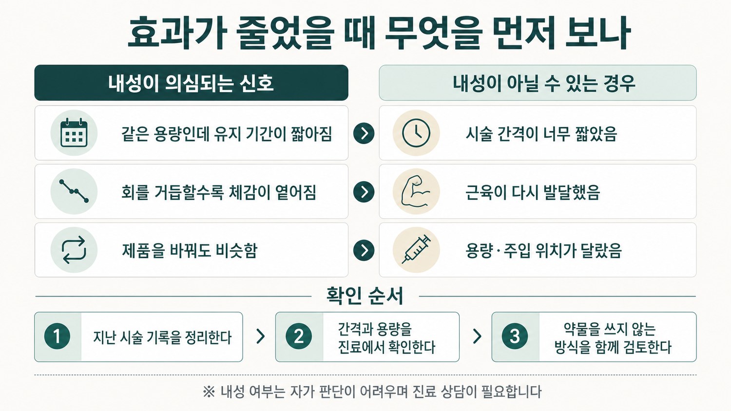 내성이 의심되는 신호와 내성이 아닐 수 있는 경우를 두 열로 나누고 확인 순서를 아래에 정리한 판단기준 도해