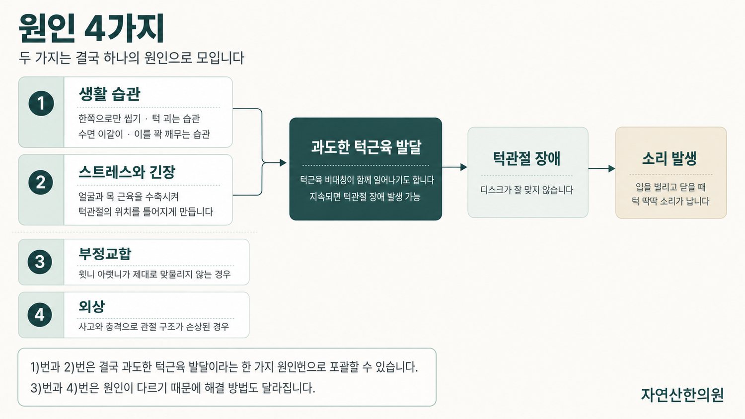 턱 딱딱 소리 원인 네 가지 가운데 생활 습관과 스트레스가 과도한 턱근육 발달로 수렴하는 흐름도