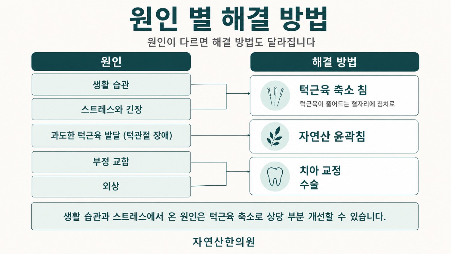 턱 딱딱 소리 원인별 해결 방법을 턱근육 축소 침·치아 교정·수술로 나눈 도해