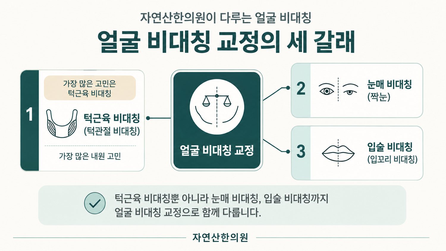 얼굴 비대칭 교정의 세 갈래를 나타낸 도해. 턱근육 비대칭, 눈매 비대칭, 입술 비대칭
