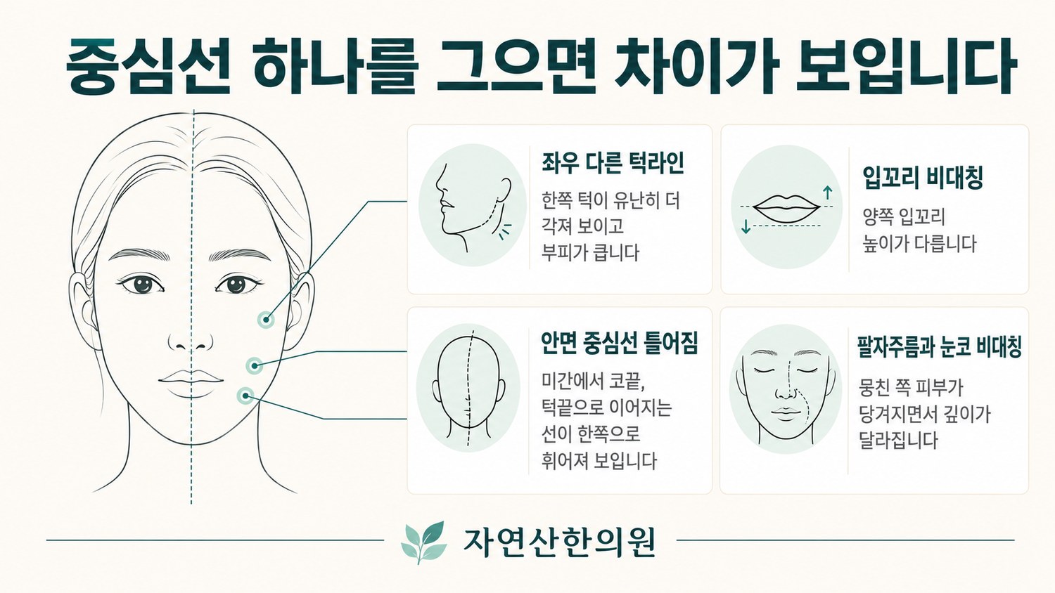 좌우 다른 턱라인, 입꼬리 비대칭, 안면 중심선 틀어짐, 팔자주름 차이를 얼굴 도식 위에 표시한 도해