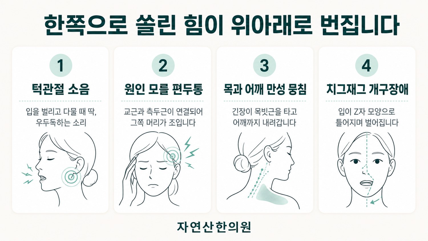 턱관절 소음, 편두통, 목·어깨 뭉침, 지그재그 개구장애 네 가지 기능적 증상을 정리한 도해