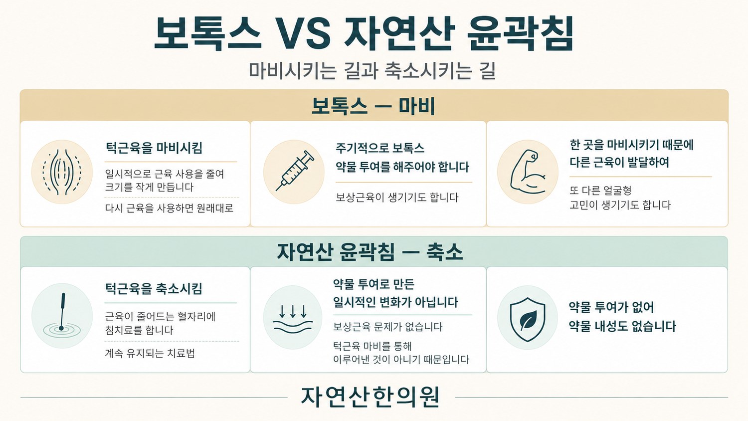 보톡스의 마비와 보상근육 발달, 자연산 윤곽침의 축소를 비교한 도해