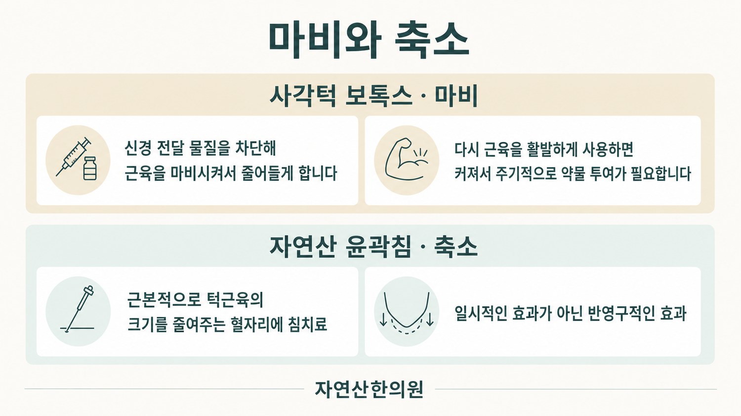 보톡스의 마비 방식과 자연산 윤곽침의 축소 방식을 위아래로 비교한 도해
