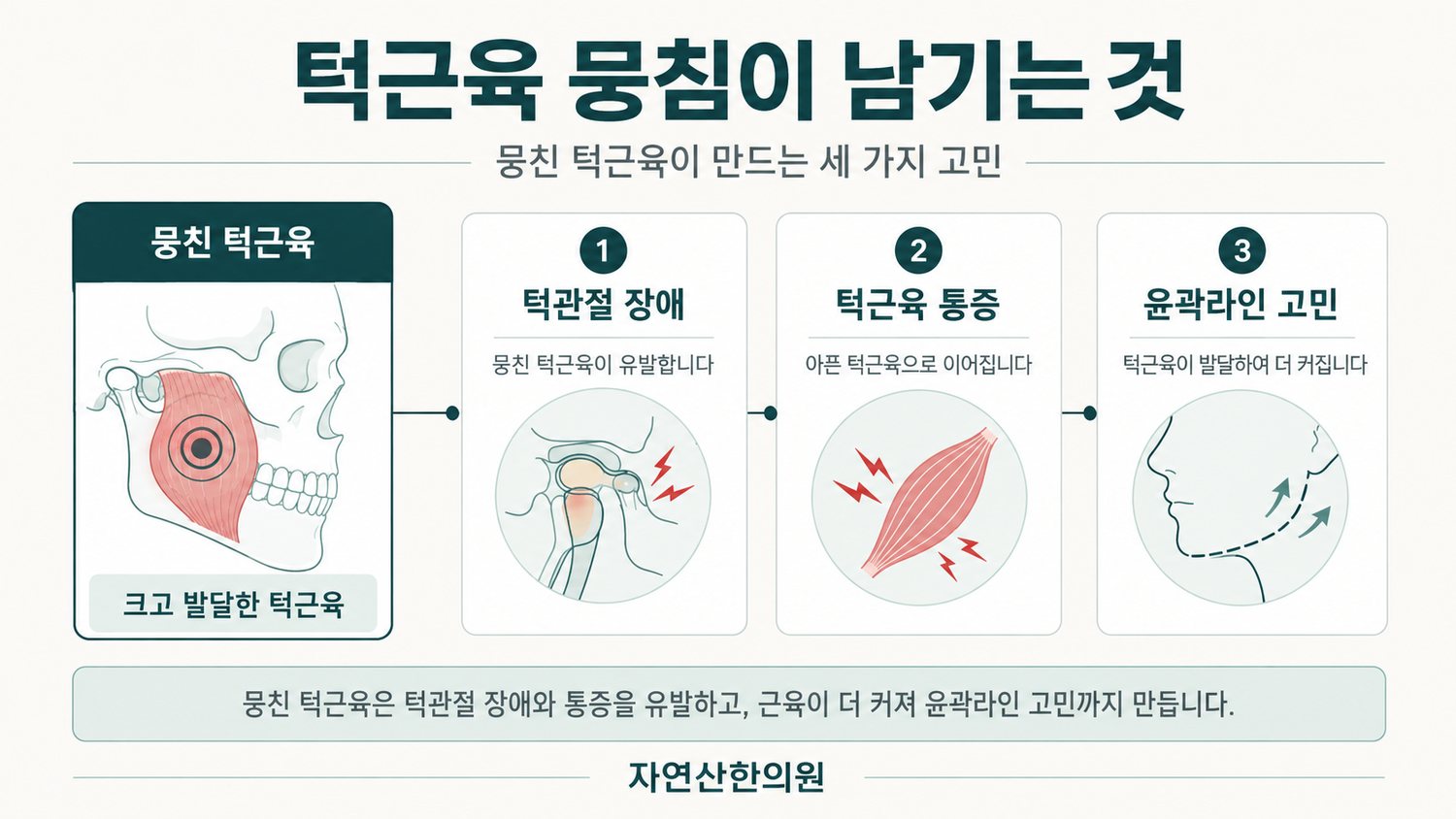 뭉친 턱근육이 턱관절 장애, 턱근육 통증, 윤곽라인 고민으로 이어지는 도해