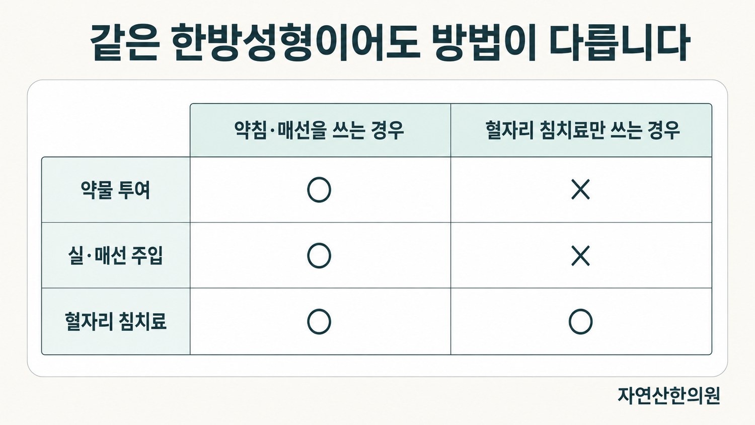 약침·매선을 사용하는 방식과 혈자리 침치료만 사용하는 방식을 항목별로 나눈 비교표 도해