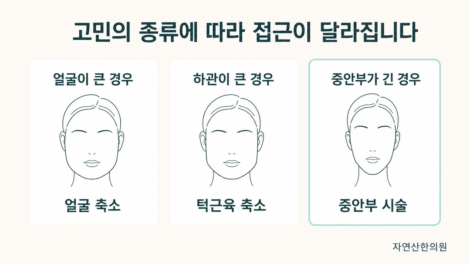 가로 확대와 얼굴 축소 두 갈래가 각각 커 보임과 더 길어 보임으로 이어지는 긴 얼굴형의 딜레마 도해