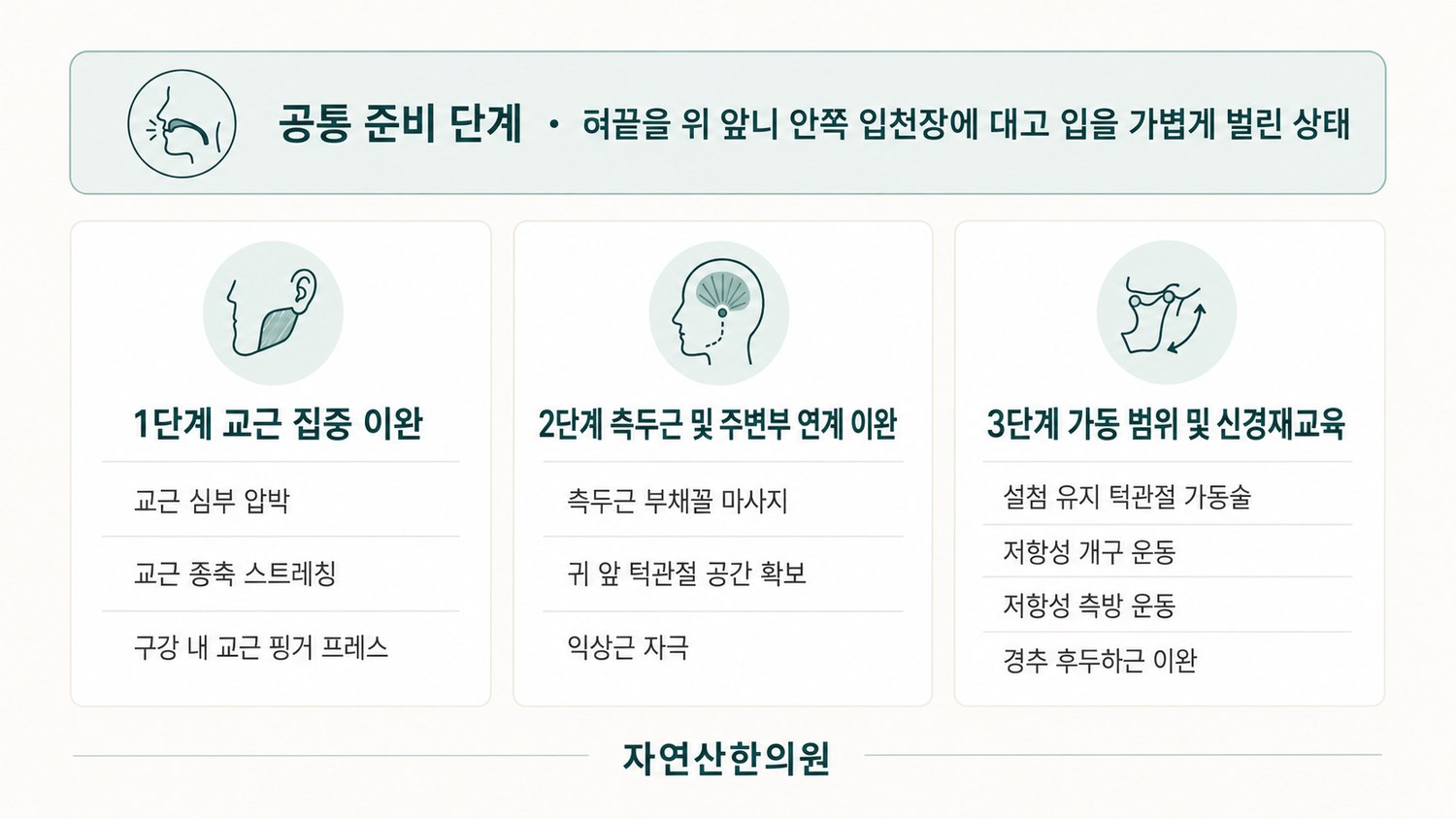 교근 집중 이완, 측두근·주변부 연계 이완, 가동범위·신경재교육 세 단계와 각 단계의 동작 수를 정리한 도해
