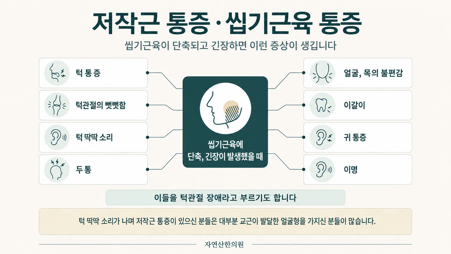 씹기근육의 단축·긴장에서 턱 통증, 턱관절의 뻣뻣함, 턱 딱딱 소리, 두통, 얼굴과 목의 불편감, 이갈이, 귀 통증, 이명 여덟 가지 증상이 이어지는 도해