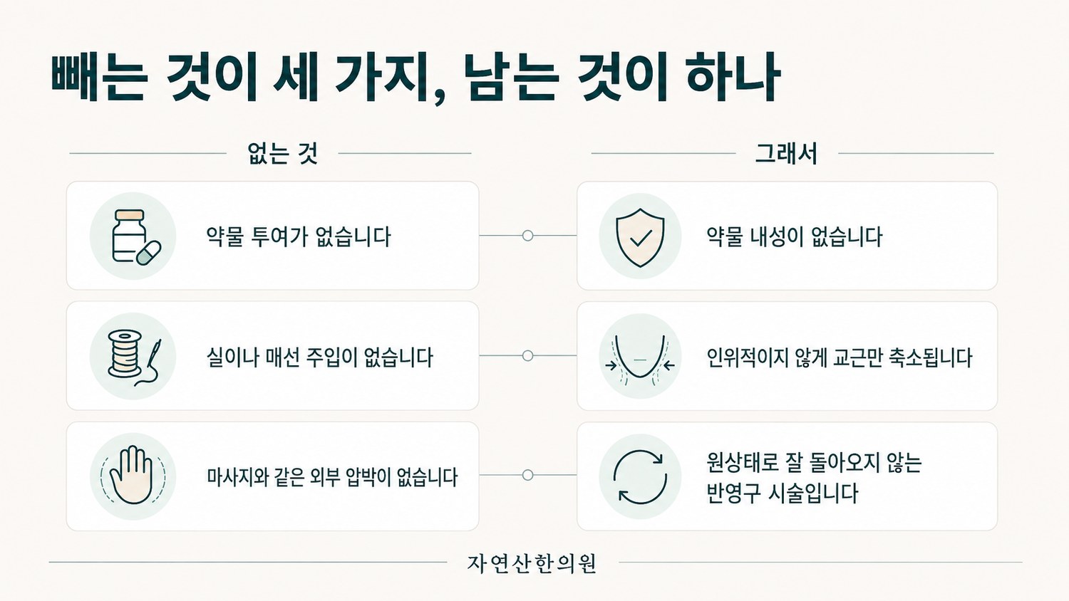 약물 투여 없음, 물질 주입 없음, 외부 압박 없음 세 가지 원칙과 각각의 결과를 연결한 도해