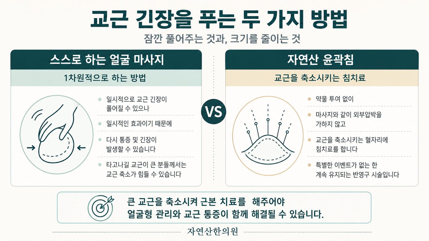 스스로 하는 얼굴 마사지의 일시적 효과와 교근을 축소시키는 자연산 윤곽침의 반영구 유지를 좌우로 비교한 도해