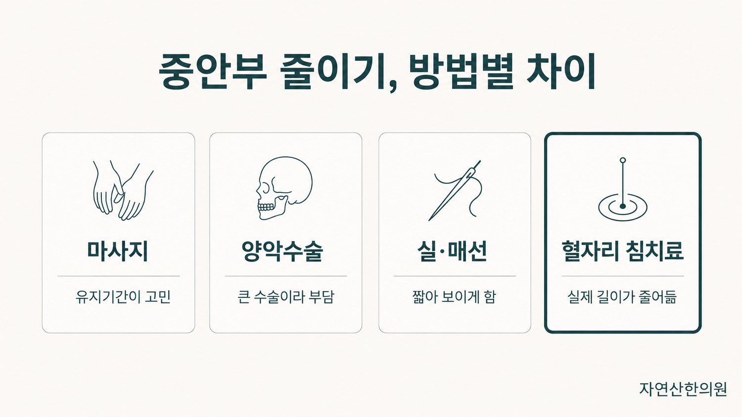 마사지·양악수술·실리프팅·침치료의 방식과 특징을 비교한 표 도해