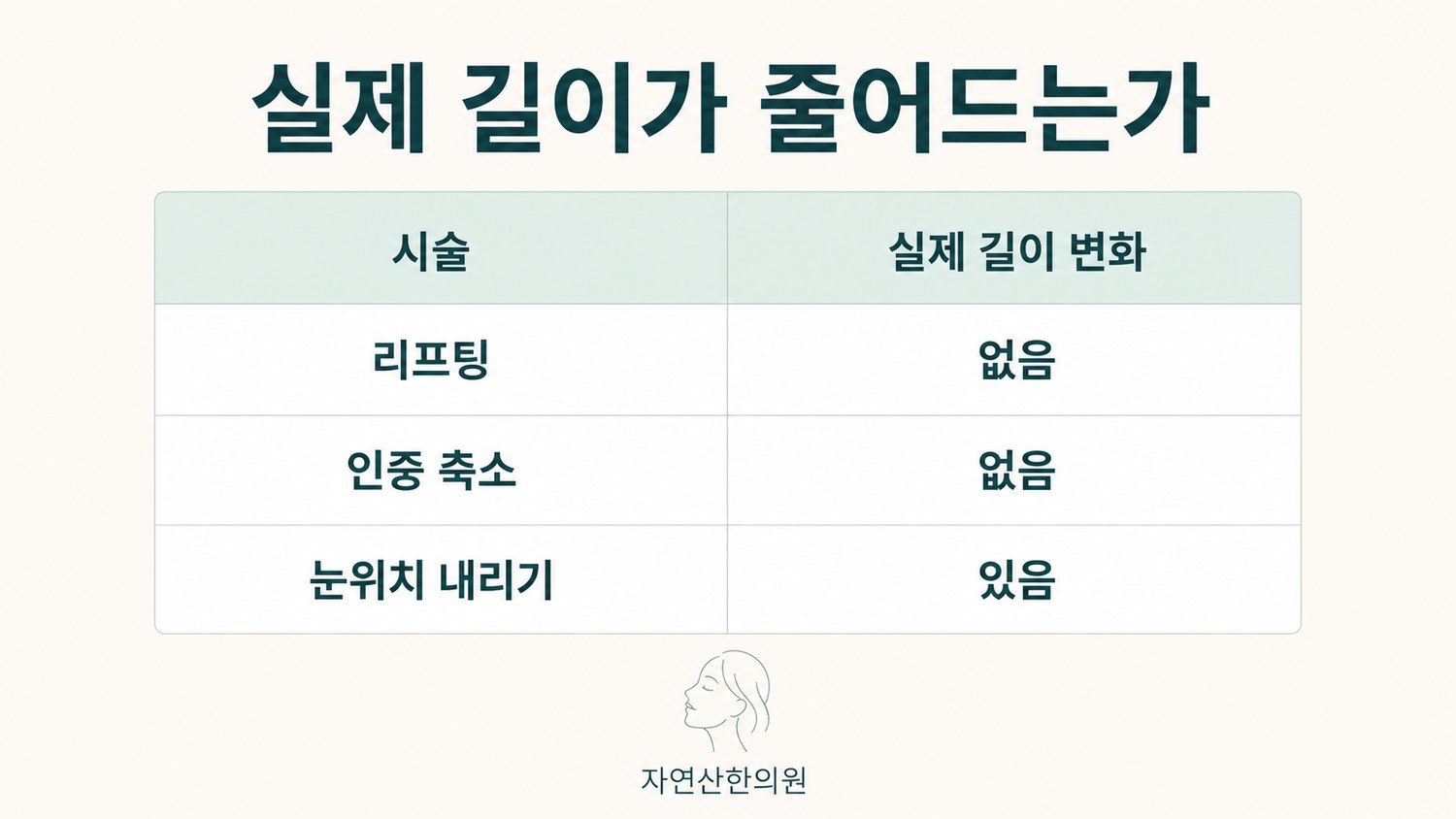 리프팅·인중 축소·눈위치 내리기를 실제 길이 변화 여부 기준으로 비교한 표 도해