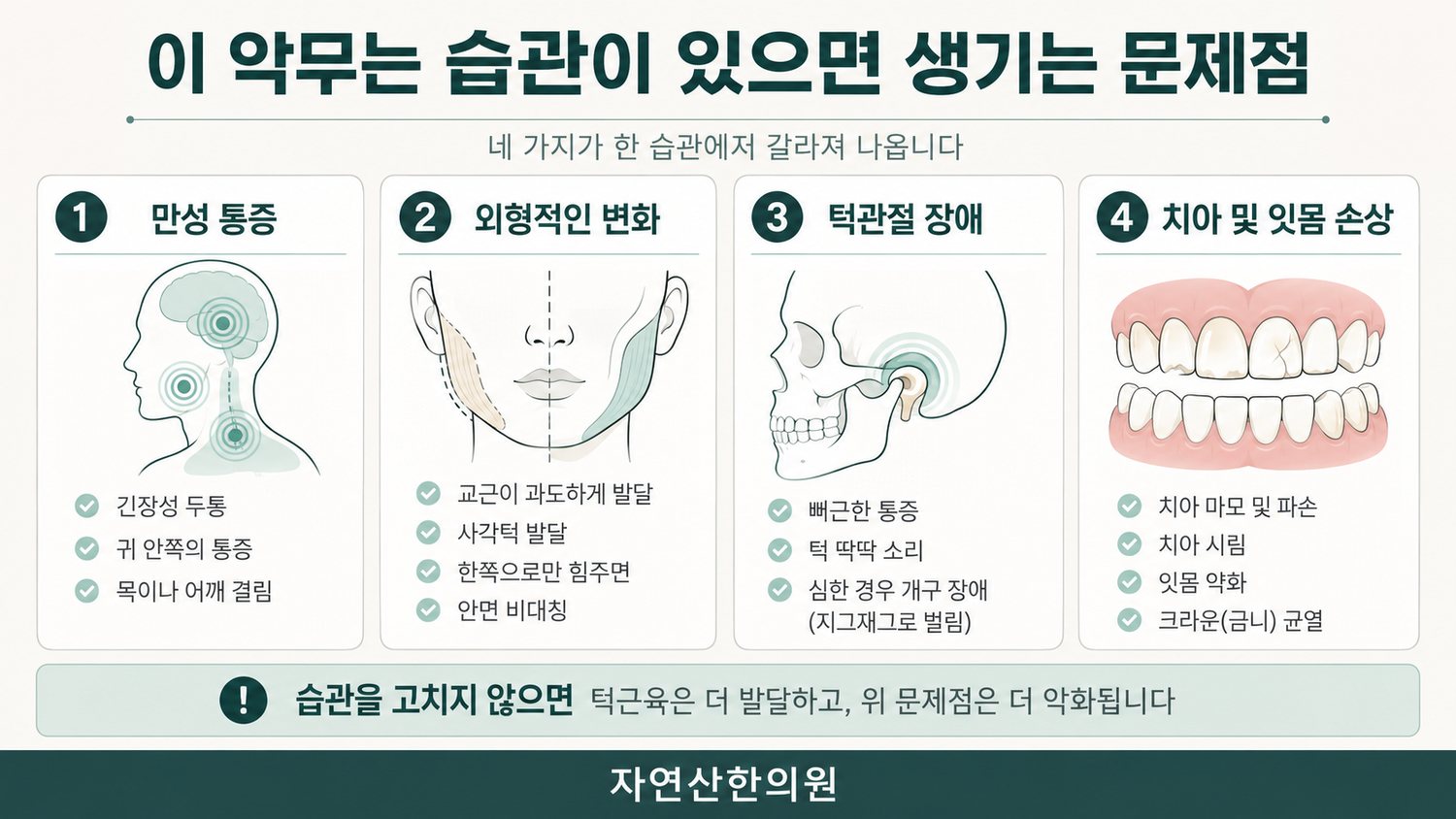 이 악무는 습관이 있으면 생기는 네 가지 문제점(만성 통증, 외형적인 변화, 턱관절 장애, 치아 및 잇몸 손상)을 카드로 정리한 도해