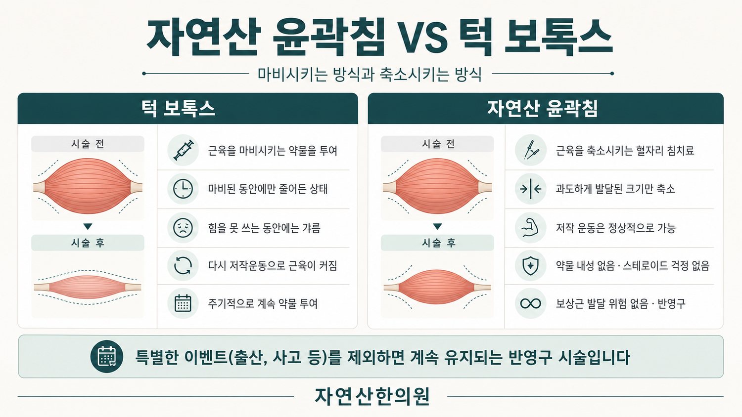 근육을 마비시키는 턱 보톡스와 근육을 축소시키는 자연산 윤곽침의 방식 비교 도해