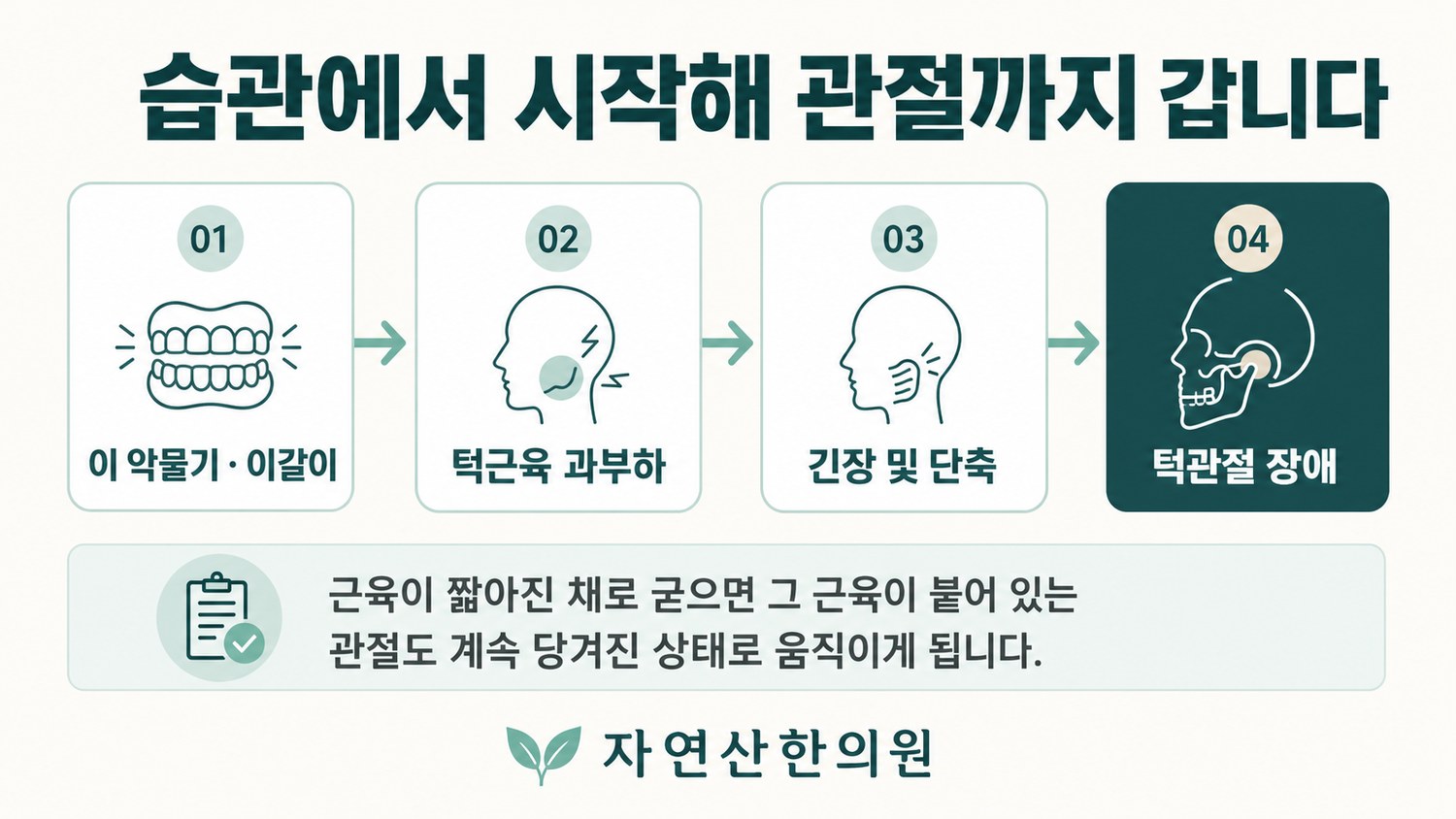 이 악물기와 이갈이가 턱근육의 긴장과 단축을 만들고 턱관절 장애로 이어지는 진행 경로 도해