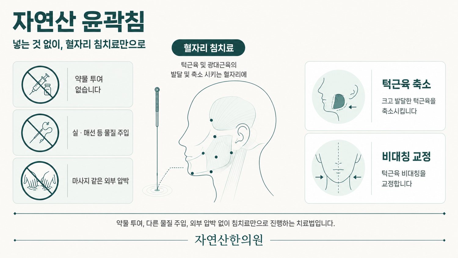 약물 투여·물질 주입·외부 압박 없이 혈자리 침치료로 턱근육 축소와 비대칭 교정을 하는 자연산 윤곽침 구성 도해