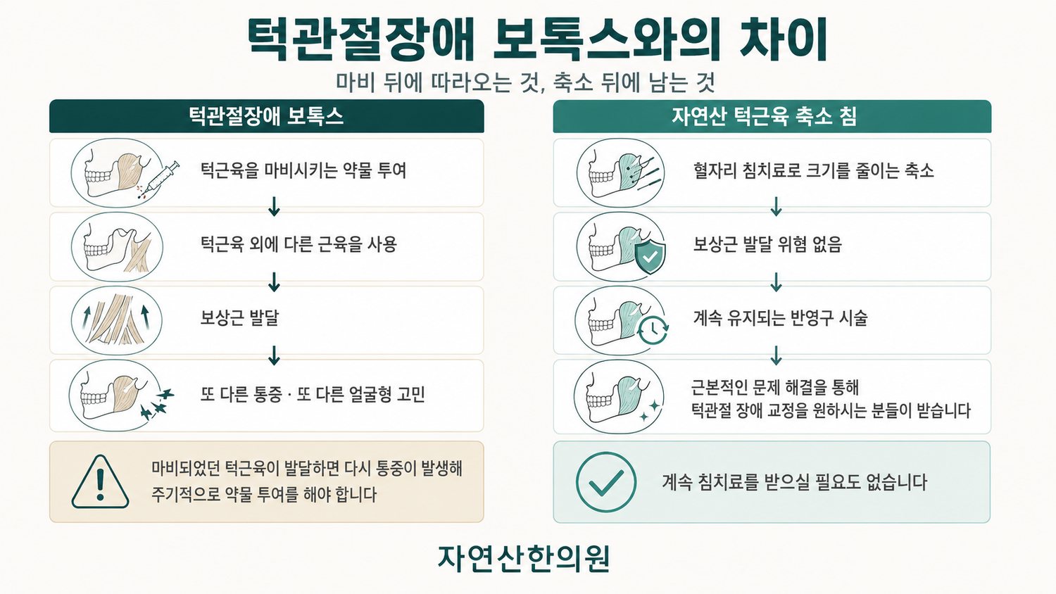 턱관절장애 보톡스가 마비를 통해 보상근 발달로 이어지는 경로와 자연산 윤곽침이 축소로 이어지는 경로를 나란히 비교한 도해