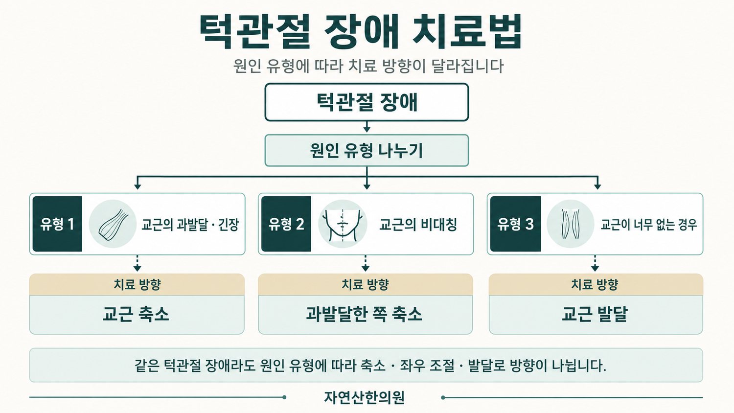턱관절 장애 원인 3유형별 치료 방향 플로차트. 교근 과발달과 긴장은 축소, 교근 비대칭은 과발달한 쪽 축소, 교근 부족은 발달
