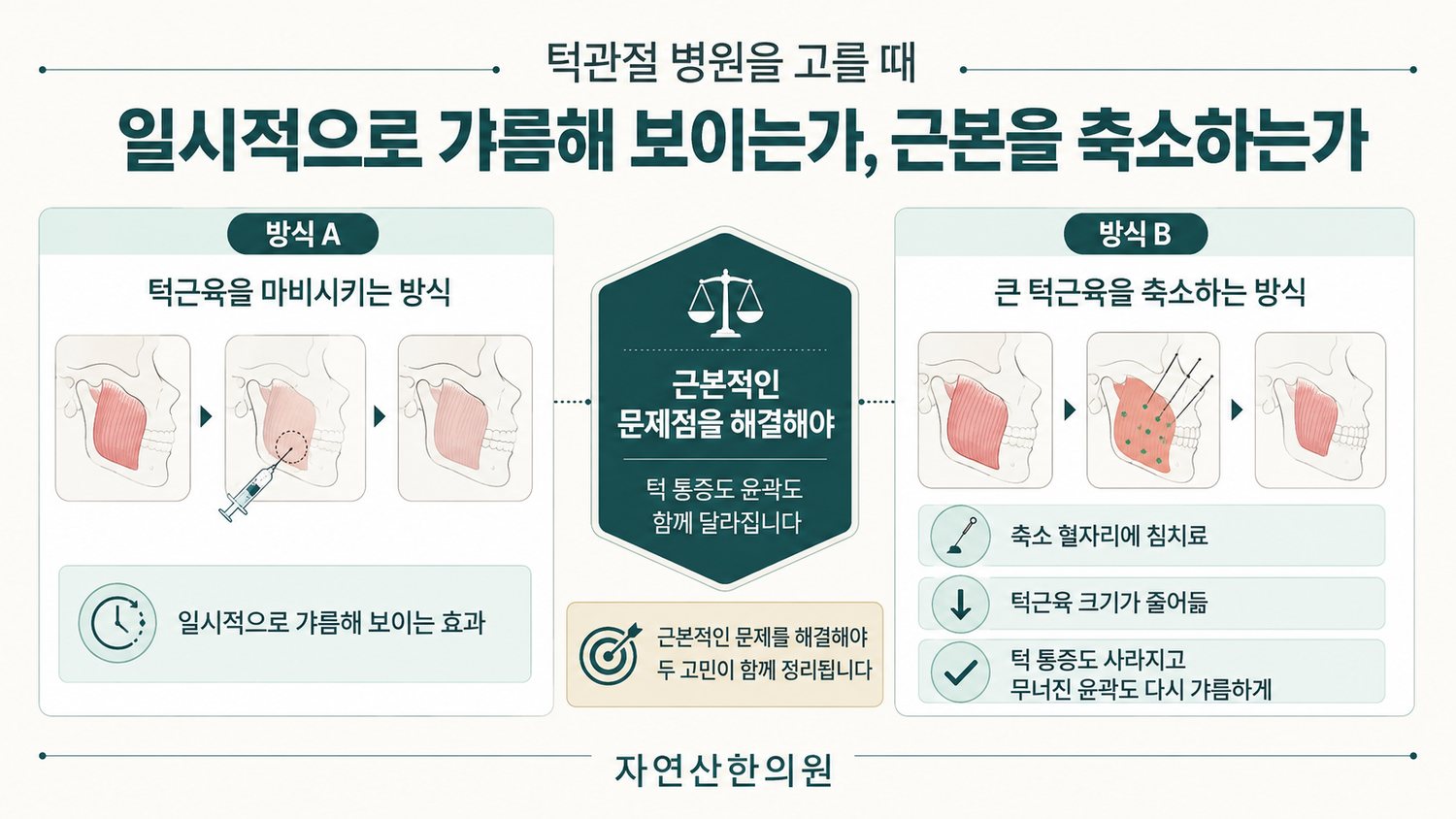 턱근육을 마비시켜 일시적으로 갸름해 보이게 하는 방식과 큰 턱근육을 축소시키는 방식을 나란히 비교한 병원 선택 기준 도해