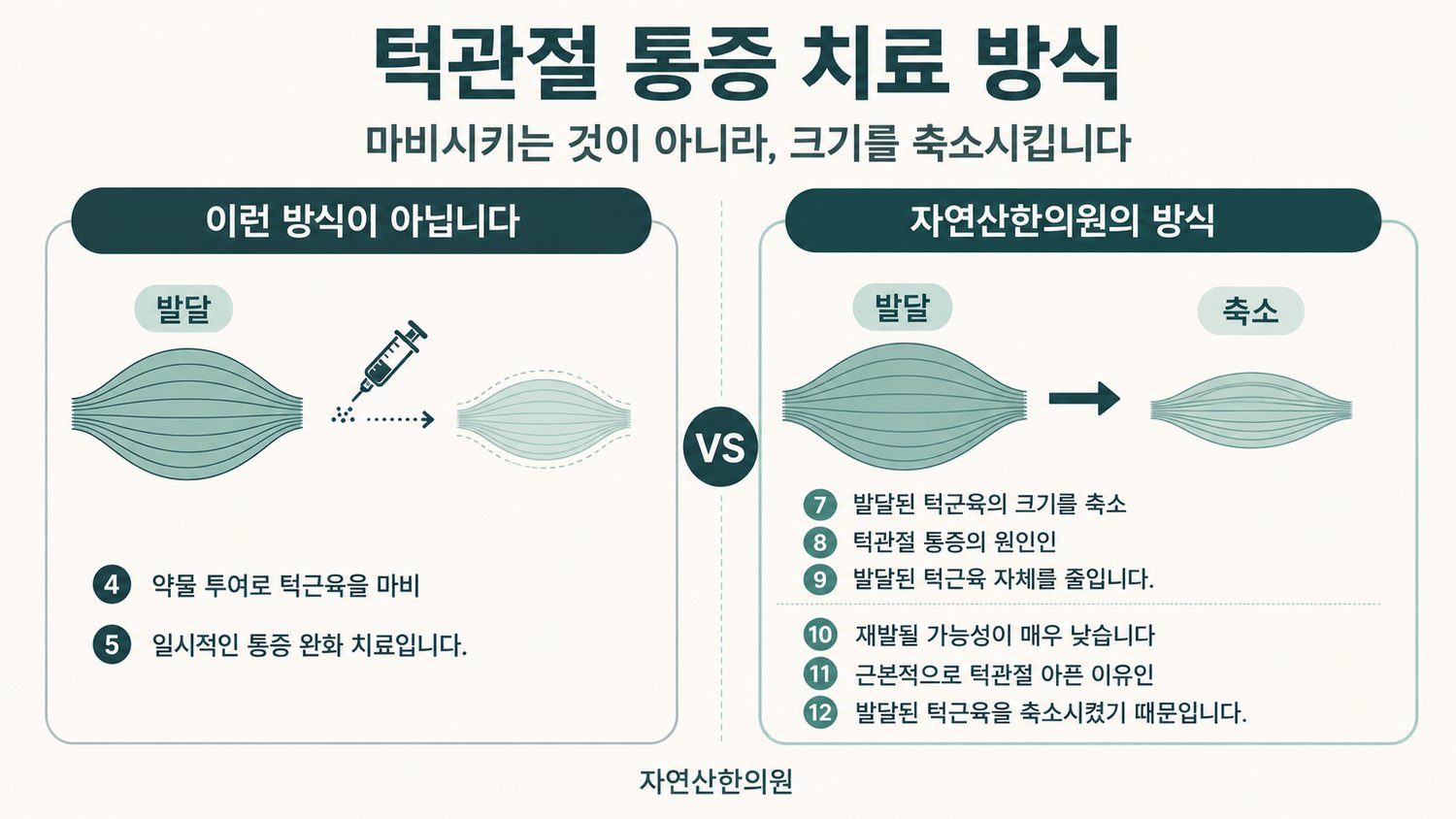 약물로 턱근육을 마비시키는 일시적 통증 완화 방식과 발달된 턱근육의 크기를 축소시키는 방식을 좌우로 비교한 도해